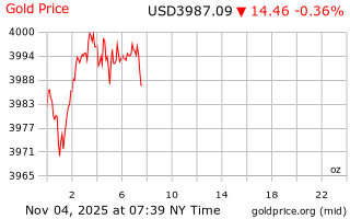 قیمت انس طلا