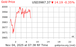قیمت انس طلا
