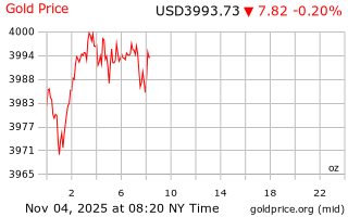 قیمت انس طلا