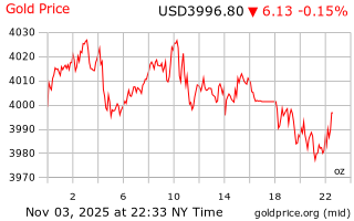 قیمت انس طلا