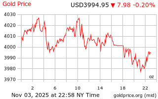 قیمت انس طلا
