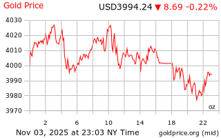 قیمت انس طلا