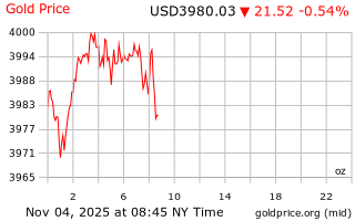 قیمت انس طلا