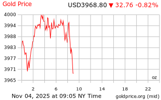 قیمت انس طلا