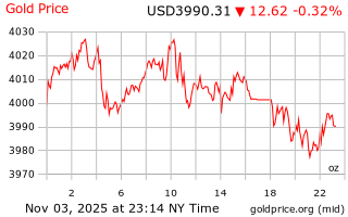 قیمت انس طلا