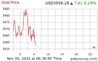 قیمت انس طلا