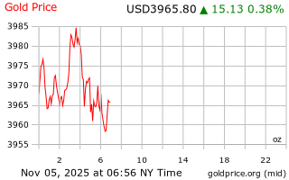 قیمت انس طلا
