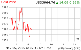 قیمت انس طلا