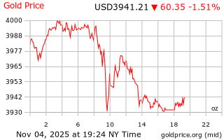 قیمت انس طلا