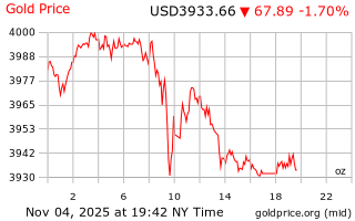 قیمت انس طلا