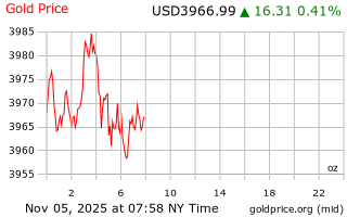 قیمت انس طلا