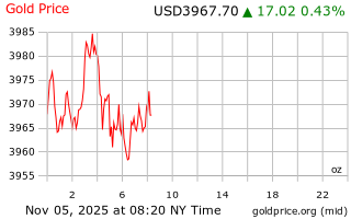 قیمت انس طلا