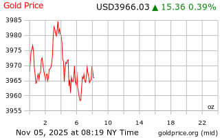 قیمت انس طلا