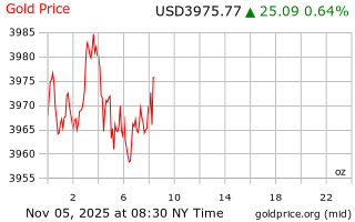 قیمت انس طلا
