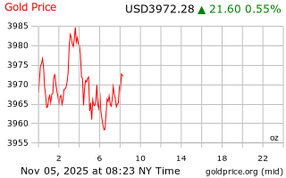 قیمت انس طلا