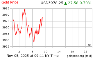 قیمت انس طلا