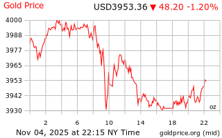 قیمت انس طلا