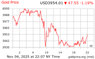 قیمت انس طلا