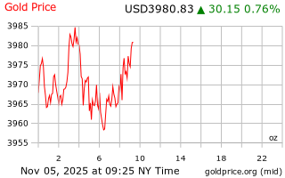 قیمت انس طلا