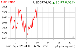 قیمت انس طلا