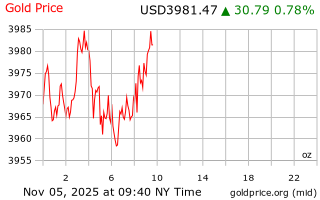 قیمت انس طلا