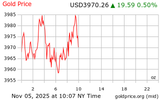 قیمت انس طلا