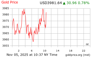 قیمت انس طلا