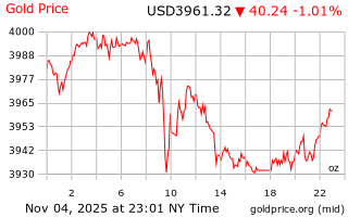 قیمت انس طلا