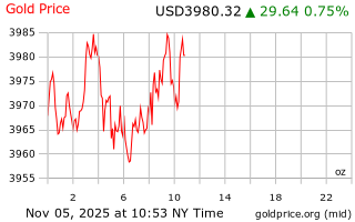 قیمت انس طلا