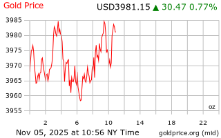قیمت انس طلا