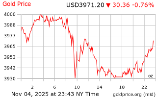 قیمت انس طلا
