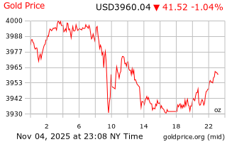 قیمت انس طلا