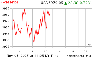 قیمت انس طلا