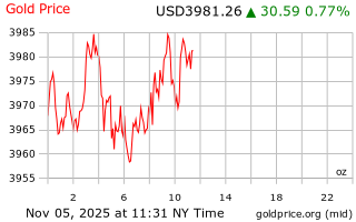 قیمت انس طلا