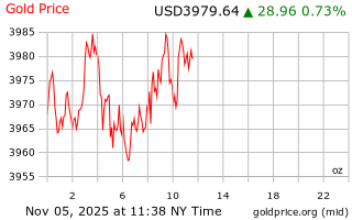 قیمت انس طلا