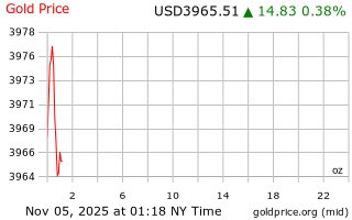 قیمت انس طلا