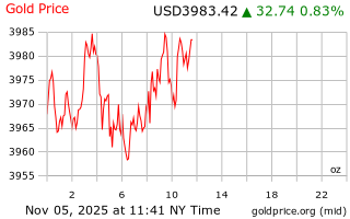 قیمت انس طلا