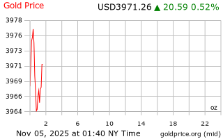 قیمت انس طلا