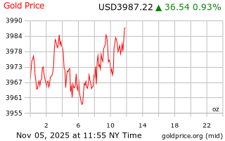 قیمت انس طلا