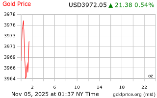 قیمت انس طلا