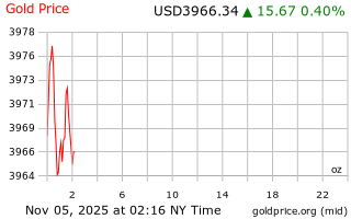 قیمت انس طلا