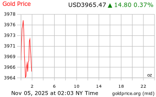 قیمت انس طلا