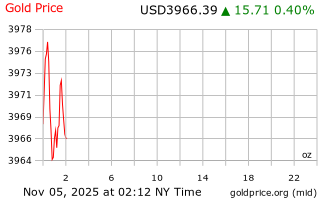 قیمت انس طلا