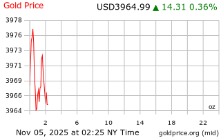 قیمت انس طلا