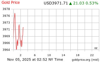 قیمت انس طلا