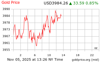 قیمت انس طلا