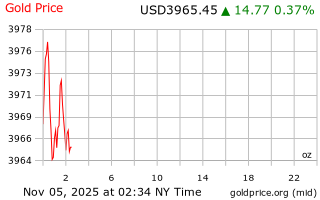 قیمت انس طلا