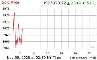 قیمت انس طلا