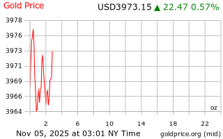 قیمت انس طلا