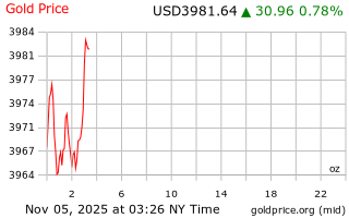 قیمت انس طلا